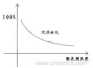 如何提高LED照明的顯色指數(shù)？