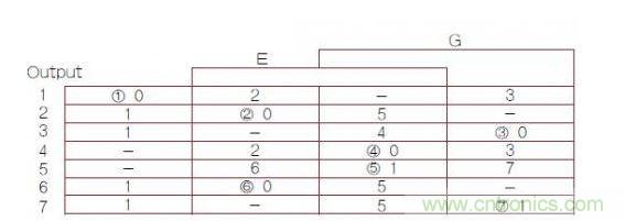 異步有限狀態(tài)機(jī)（FSM）轉(zhuǎn)換主表，其中1，2，3，4，5，6，7帶圈的數(shù)字是穩(wěn)定FSM狀態(tài)號(hào)（G是時(shí)鐘輸入）。