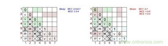 根據(jù)Mealy（左）和Moore（右）狀態(tài)機(jī)做出的最終表格對(duì)。