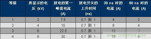 表 1、IEC 61000-4-2 波形參數(shù)。