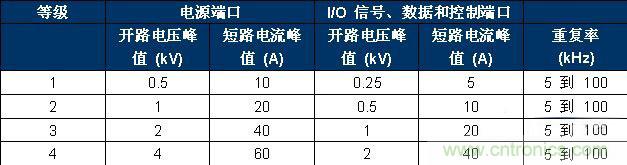 表 2、IEC 61000-4-4 嚴(yán)重性測試等級。