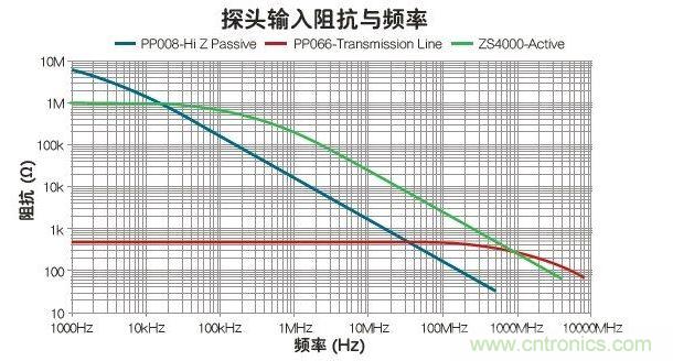 與被動(dòng)和傳輸線(xiàn)探頭比，有源探頭可在最寬的帶寬內(nèi)使輸入阻抗最大化