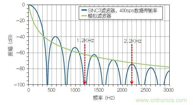 經典電路:利用HART兼容性簡化模擬電流環(huán)路