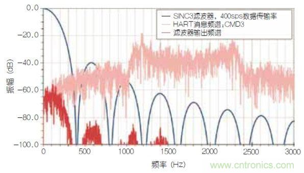經典電路:利用HART兼容性簡化模擬電流環(huán)路