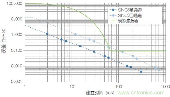 經典電路:利用HART兼容性簡化模擬電流環(huán)路