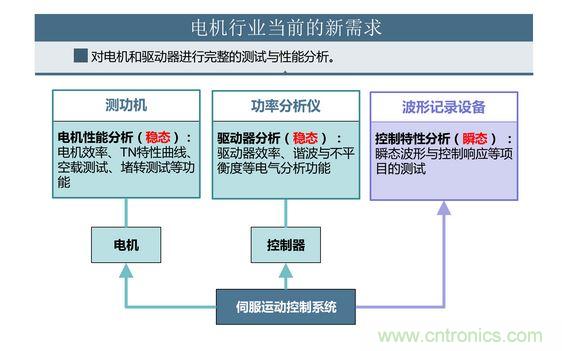 2、 如何考量電機對頻繁啟動、制動的適應能力