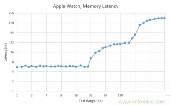搭載S1芯片的Apple Watch，內(nèi)部竟有30獨(dú)立組件！