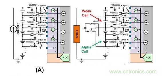 SEQ Figure * ARABIC 3：此圖顯示了不同類型的單電池平衡：（a）使用旁路單電池平衡FET來(lái)減慢單電池在充電周期的充電速度。（b）在放電周期內(nèi)使用主動(dòng)平衡從強(qiáng)單電池“偷取”電荷并將該電荷給予弱單電池。