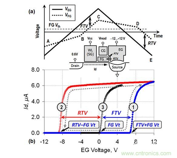 （a） VEG線性斜坡期間的EG電壓和FG電壓圖；（b） VEG正向變化（曲線1）和反向變化（曲線2）期間測(cè)量的單元電流。曲線3顯示了在直接接觸FG的單元上測(cè)量的Id-VFG參考特性（來自［3］）。在A-B和C-D區(qū)域中，EG-FG電壓差小