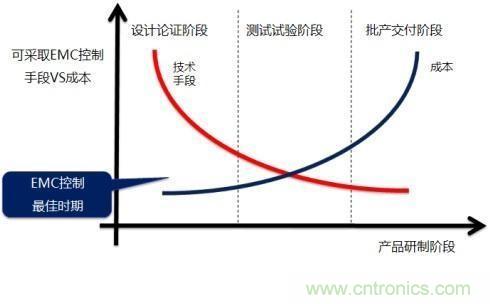 電磁兼容問(wèn)題早發(fā)現(xiàn)，專家給你出奇招！