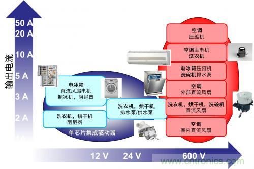 想要更節(jié)能的白家電？安森美設(shè)計來助你