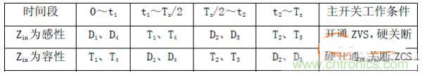 諧振型DC-DC變換器實現(xiàn)ZVS、ZCS 條件，要達到什么條件？