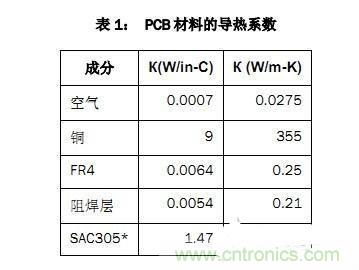 PCB設計徹底解決電源散熱問題的契機在哪？