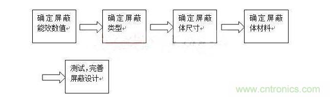 對(duì)于屏蔽來(lái)說(shuō)，通常有以下步驟：