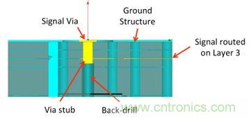 PCB設(shè)計(jì)：使用同軸連接器怎么發(fā)射PCB信號(hào)？