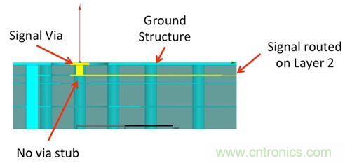 PCB設(shè)計(jì)：使用同軸連接器怎么發(fā)射PCB信號(hào)？