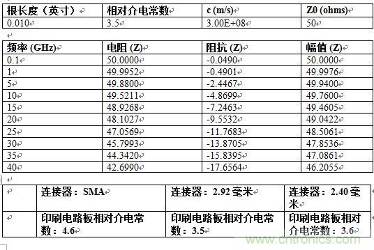 PCB設(shè)計(jì)：使用同軸連接器怎么發(fā)射PCB信號(hào)？