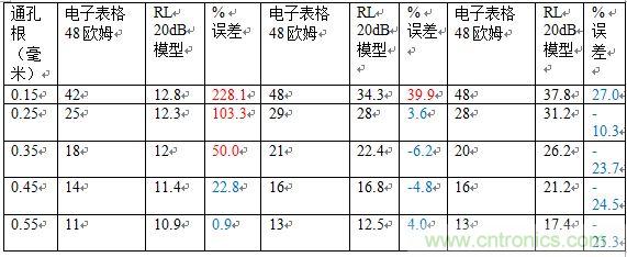 PCB設(shè)計(jì)：使用同軸連接器怎么發(fā)射PCB信號(hào)？