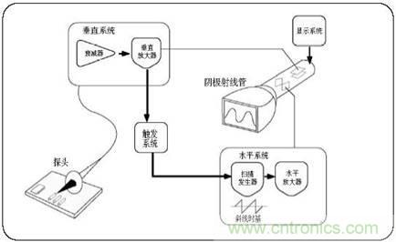 數(shù)學(xué)示波器與模擬示波器之間有何不同？