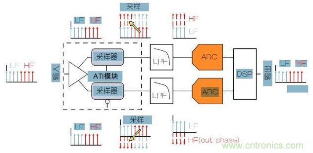 泰克專利性ATI架構(gòu)可以提供最低的噪聲。
