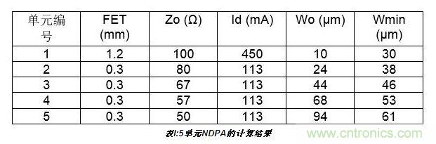 10W高效分布式放大器MMIC示意圖。芯片的總尺寸2.4 mm×1.8mm