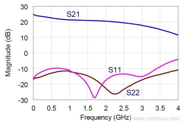 NDPA的實(shí)測(cè)小信號(hào)S參數(shù)值。MMIC在偏置于30V，360mA。