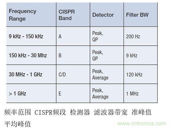 CISPR測(cè)試要求根據(jù)不同頻率范圍而有所變化，并影響頻率分辨率