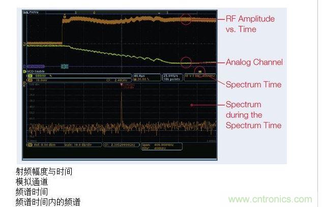 這張圖顯示了MDO提供的時(shí)間關(guān)聯(lián)觀察功能，圖中顯示了射頻幅度與時(shí)間的關(guān)系軌跡。