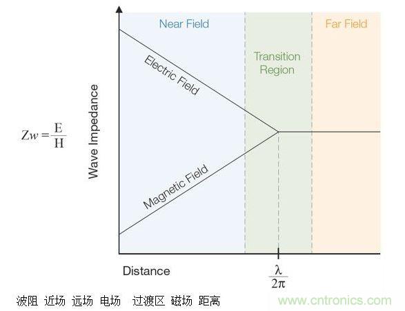 這張圖顯示了近場(chǎng)和遠(yuǎn)場(chǎng)中的波阻行為以及兩者之間的過(guò)渡區(qū)。近場(chǎng)測(cè)量可用于EMI排查。