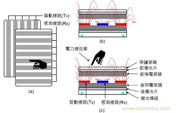 投射式電容觸摸示意圖。（a）驅(qū)動線路與感測線路在上下不同的導(dǎo)電玻璃上；（b）與（c）驅(qū)動線路與感測線路都在下方的導(dǎo)電玻璃上。（Source：Noun Project）