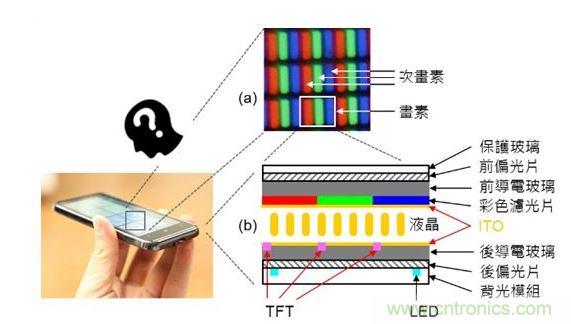 LCD 面板的基本原理與構(gòu)造。