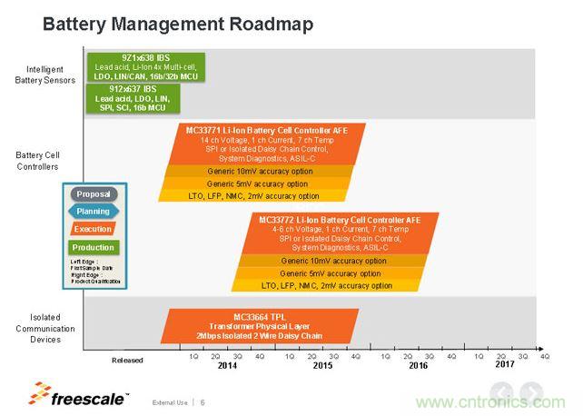 飛思卡爾電池管理芯片Roadmap。