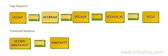 針對Virtex 7 FPGA的推薦加電序列。*VCCINT and VMGTAVCC可同時加電，只要它們在VMGTAVTT之前啟動，它們的加電順序可以互換。