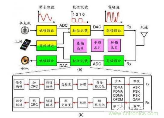 通訊系統(tǒng)架構(gòu)示意圖。