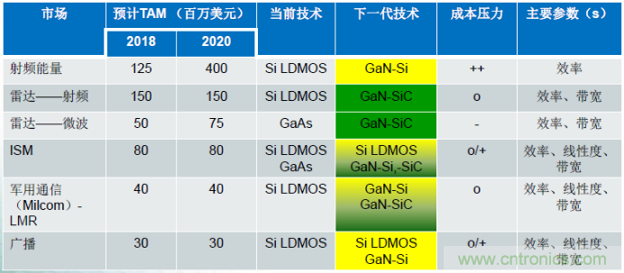圖1，在諸多領(lǐng)域，硅基GaN器件可替代現(xiàn)有主流的LDMOS和GaAs器件