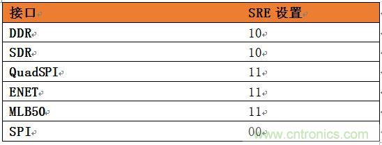 表4：針對SoC不同接口的推薦壓擺率設(shè)置。