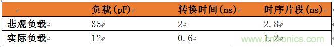 表3：悲觀負載與實際負載比較。