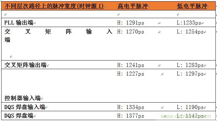 表2：位于系統(tǒng)中不同層次的時鐘占空比數(shù)據(jù)。