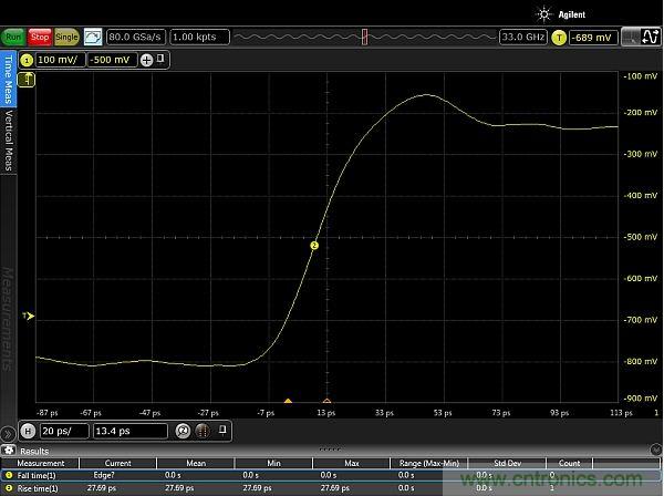 圖2：使用配有Huber Suhner Sucoflex 100 50GHz電纜和Teledyne Lecroy PP066傳輸線探頭的33GHz Keysight Infiniium 90000-X示波器，測量得到的邊沿脈沖上升時間約為20ps。測量結(jié)果顯示，測試設(shè)置的上升時間小于27.69ps，其中包括20ps脈沖上升時間。
