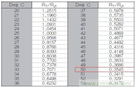 表1：70℃或50℃時(shí)，熱敏電阻RT特性的理想值。