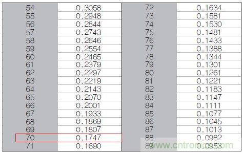 表1：70℃或50℃時(shí)，熱敏電阻RT特性的理想值。
