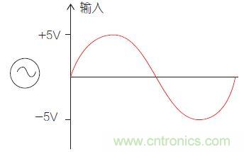 圖1：比較器電路中的輸入信號(hào)。