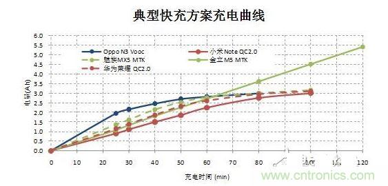 【導(dǎo)讀】在快速充電前30分鐘的大電流沖擊下，伴隨著發(fā)熱和溫升，將改變鋰電池的二次保護(hù)元件的競爭局面，取而代之的將是合作模式：PTC+fuse形成一個(gè)保護(hù)組合。它將實(shí)現(xiàn)快充讓鋰電池保護(hù)元件化敵為友的局面。  鋰電池是目前能量密度很高而且很輕的電池，但是由于化學(xué)特性非常活躍，所以本身因?yàn)橛邪踩Ｗo(hù)的需要，而增加充放電保護(hù)電路。充放電保護(hù)電路關(guān)鍵元件—— Mosfet也有一定比率的短路失效，如果鋰電池產(chǎn)量并不大，那么這個(gè)效果就不會體現(xiàn)出來。但是鋰電池的需求量非常大，僅2014年全球小型鋰電池出貨量就達(dá)56億顆。  在這么巨大的出貨量面前，即使1ppm的概率風(fēng)險(xiǎn)，那也是平均有5600次/年的危險(xiǎn)事件可能發(fā)生。所以在主保護(hù)電路之外，再加一個(gè)二次保護(hù)，進(jìn)一步降低風(fēng)險(xiǎn)。在二次保護(hù)的元器件中，一般只用一顆元件，有用一次性斷保險(xiǎn)絲的，也有用PTC的，還有用溫度保險(xiǎn)絲等多種元件。用了PTC就不用保險(xiǎn)絲（fuse），用了保險(xiǎn)絲（fuse）就不用PTC，保護(hù)器件是相互競爭關(guān)系，就好像不同的等位基因爭奪染色體上同一個(gè)位置一樣。但是由于各種保護(hù)元件并非是全面勝出，所以形成了多種元件并存的局面，滿足各種不同的應(yīng)用需求。  快充讓鋰電池保護(hù)元件化敵為友　  但是隨著智能手機(jī)快速普及，手機(jī)電池容量越來越大，出現(xiàn)了快速充電的需求，目前已經(jīng)有多個(gè)標(biāo)準(zhǔn)如OPPO Vooc標(biāo)準(zhǔn)，高通的QC 2.0標(biāo)準(zhǔn)，MTK的Pump Express Plus的標(biāo)準(zhǔn)橫出于世。在快速充電的情況下，在前30分鐘內(nèi)的電流會很大，一般會達(dá)到3A左右。  圖2  在快速充電前30分鐘的大電流沖擊下，伴隨著發(fā)熱和溫升，將改變鋰電池的二次保護(hù)元件的競爭局面，取而代之的將是合作模式：PTC+fuse形成一個(gè)保護(hù)組合。  圖3  首先，PTC+fuse可以互補(bǔ)溫度保護(hù)和過流保護(hù)。PTC具有溫度保護(hù)功能，但是由于溫度折減比率比較高，所以選擇規(guī)格比較大，相對過電流保護(hù)能力就弱了一些，而且PTC動作速度較慢。保險(xiǎn)絲（fuse）對于溫度不敏感，不能提供溫度保護(hù)，但是溫度折減比率也非常低，所以可以選擇比較小的電流規(guī)格，相對過流保護(hù)能力強(qiáng)，而且動作速度快得多。  其次，PTC+fuse將會是通過UL2054的低成本解決方案。在大電流充電情況下，僅靠單一元件比較難通過UL2054的全部測試，因?yàn)槊總€(gè)元件都有一些優(yōu)點(diǎn)和不足。第一，常用的PTC。因?yàn)槌潆婋娏骱艽?，為了保證在快速充電而溫升很高的情況下不動作，選擇的規(guī)格必然會到1206 6A/7A。選擇如此大的規(guī)格，鋰電池在通過UL2054的LPS測試時(shí)就會碰到困難，因?yàn)楹茈y在60秒內(nèi)將電流限制在8A以下。第二，常用的保險(xiǎn)絲 （fuse）。最大的優(yōu)點(diǎn)是對于溫度不敏感，可以選擇5A規(guī)格，《=5A規(guī)格保險(xiǎn)絲極有利于鋰電池通過UL2054 的LPS測試；但是因?yàn)楸旧韺τ跍囟炔幻舾?，不具備過溫保護(hù)功能，所以比較難通過UL2054的6V/1C和6V2C的濫充測試項(xiàng)目。第三，三端保險(xiǎn)絲，雖然能夠解決過溫保護(hù)的溫度，但是因?yàn)殡娏饕?guī)格更大，高達(dá)10A/12A，也過不了LPS測試；而且成本很高。第四，有的廠商采用雙IC方案，雖然效果比較好，但是成本比較高。如果將PTC和保險(xiǎn)絲（fuse）相結(jié)合，首先依靠對溫度不敏感的5A保險(xiǎn)絲（fuse）輕松通過LPS、短路等測試項(xiàng)目；然后再依靠1206 6A/7A 的PTC通過6V/1C和6V2C的濫充等測試項(xiàng)目，整個(gè)方案成本很低。  最后，PTC+fuse的保護(hù)方案將較單一元件更安全。因?yàn)閷蓚€(gè)元件組合在一起，相當(dāng)于在二次保護(hù)之外又加了一次保護(hù)，對鋰電池的安全性又加了一重保險(xiǎn)，進(jìn)一步大幅降低風(fēng)險(xiǎn)系數(shù)。