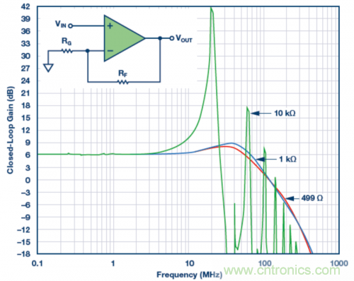 使用不同反饋電阻的實驗室結果。VS = ±5 V，VOUT = 40 mV p-p，RLOAD = 1 k?，RF值為499 ?、1 k?和10 k?。