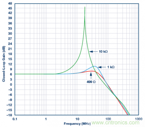 使用ADA4807 SPICE模型的模擬結果。VS = ±5 V，G = 2且RLOAD = 1 k?，RF值為499 ?、1 k?和10 k?。