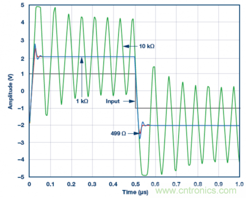 使用ADA4807 SPICE模型的脈沖響應模擬結果。VS = ±5 V，G = 2且RLOAD = 1 k?，RF值為499 ?、1 k?和10 k?