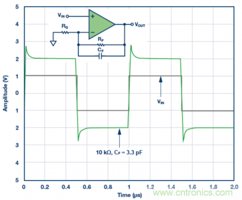 3.3 pF反饋電容CF的脈沖響應模擬結果。VS = ±5 V，G = 2，RF = 10 k?且RLOAD = 1 k?