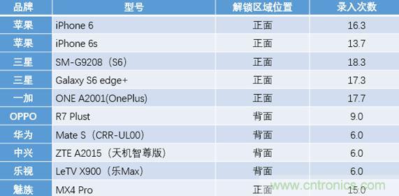 橫向測評十大暢銷款，看手機指紋解鎖哪家歡喜哪家愁？