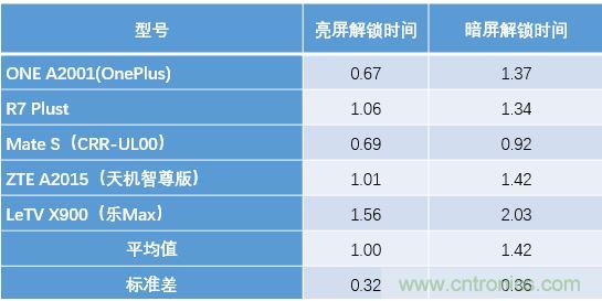 橫向測評十大暢銷款，看手機指紋解鎖哪家歡喜哪家愁？