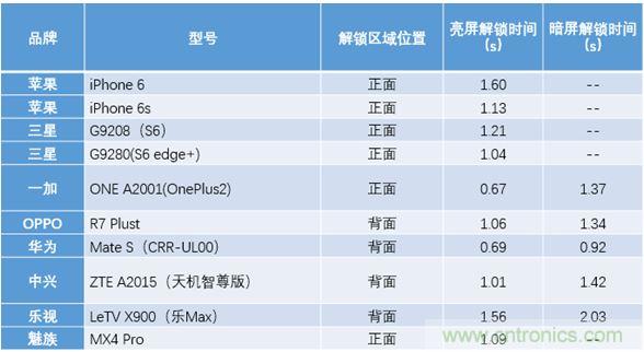 橫向測評十大暢銷款，看手機指紋解鎖哪家歡喜哪家愁？